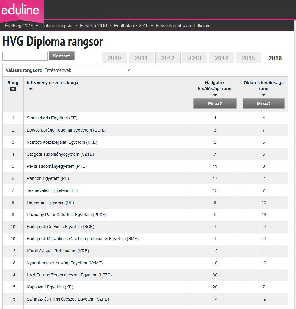 HVG Diploma rangsor