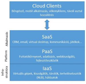 Cloud clients