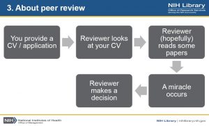 3. kép A peer review folyamata és a 'csodatétel'